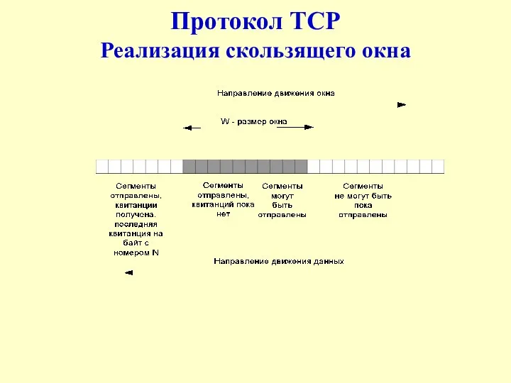 Протокол TCP Реализация скользящего окна