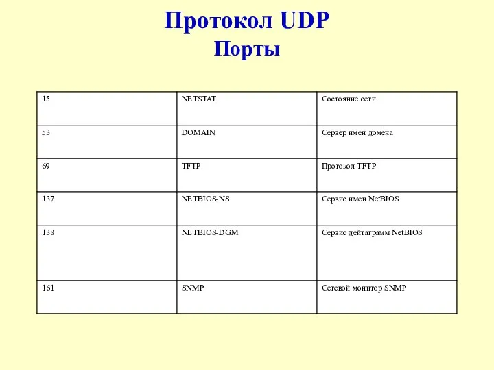 Протокол UDP Порты