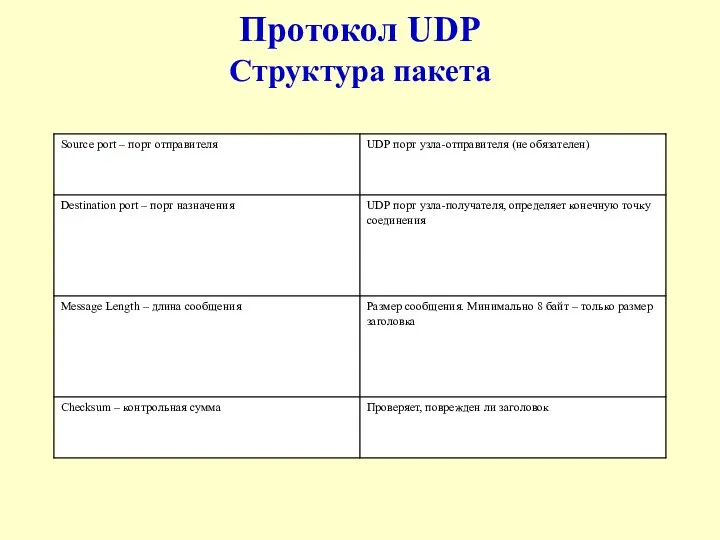 Протокол UDP Структура пакета