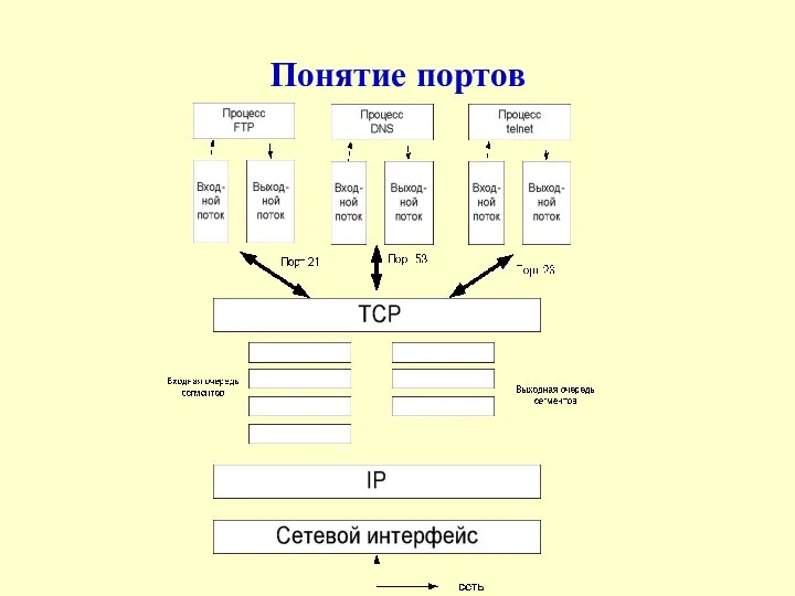 Понятие портов