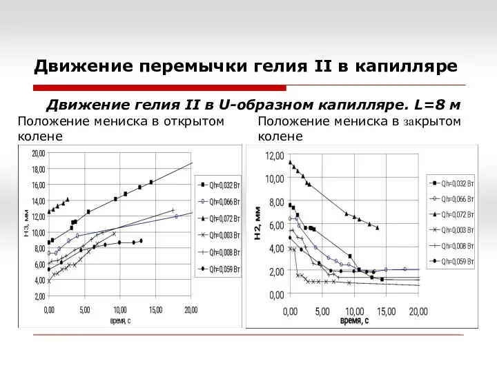 Движение перемычки гелия II в капилляре Движение гелия II в U-образном капилляре. L=8 м