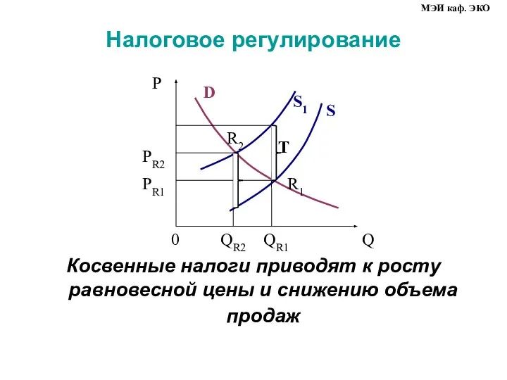 Налоговое регулирование Косвенные налоги приводят к росту равновесной цены и снижению объема продаж МЭИ каф. ЭКО