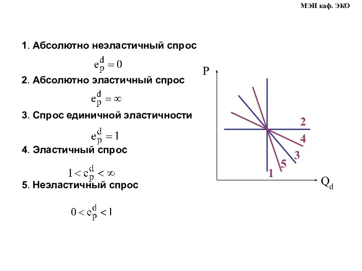 1. Абсолютно неэластичный спрос 2. Абсолютно эластичный спрос 3. Спрос единичной