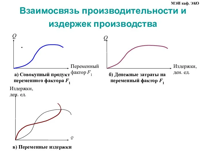 Взаимосвязь производительности и издержек производства . МЭИ каф. ЭКО