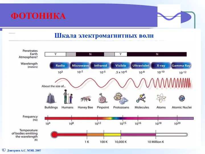 ФОТОНИКА © Дмитриев А.С. МЭИ. 2007 Шкала электромагнитных волн