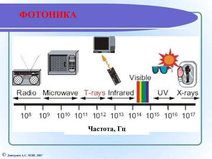 ФОТОНИКА © Дмитриев А.С. МЭИ. 2007 Частота, Гц