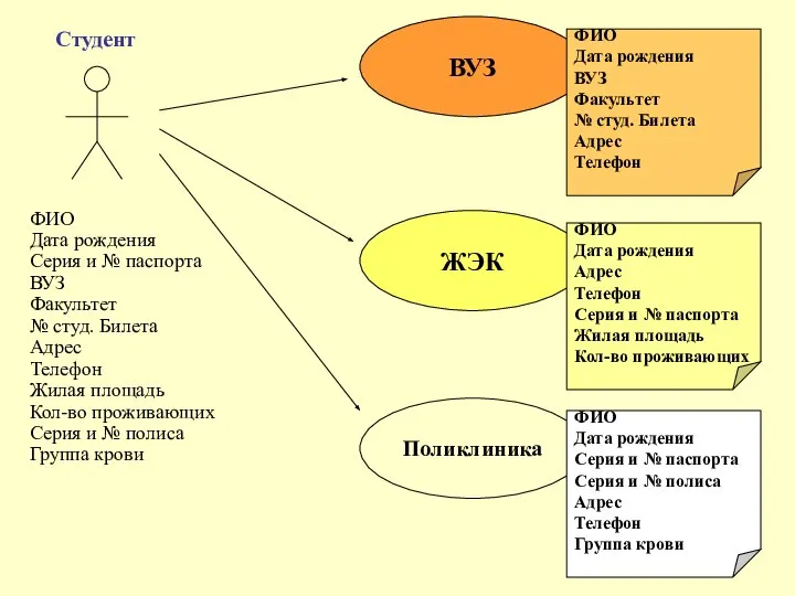 Студент ФИО Дата рождения Серия и № паспорта ВУЗ Факультет №