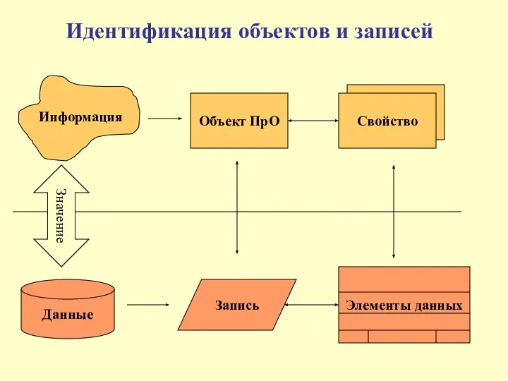 Идентификация объектов и записей Информация Запись Значение Объект ПрО Свойство Свойство Данные Элементы данных