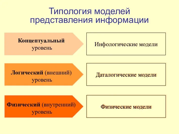 Типология моделей представления информации Инфологические модели Даталогические модели Физические модели Концептуальный