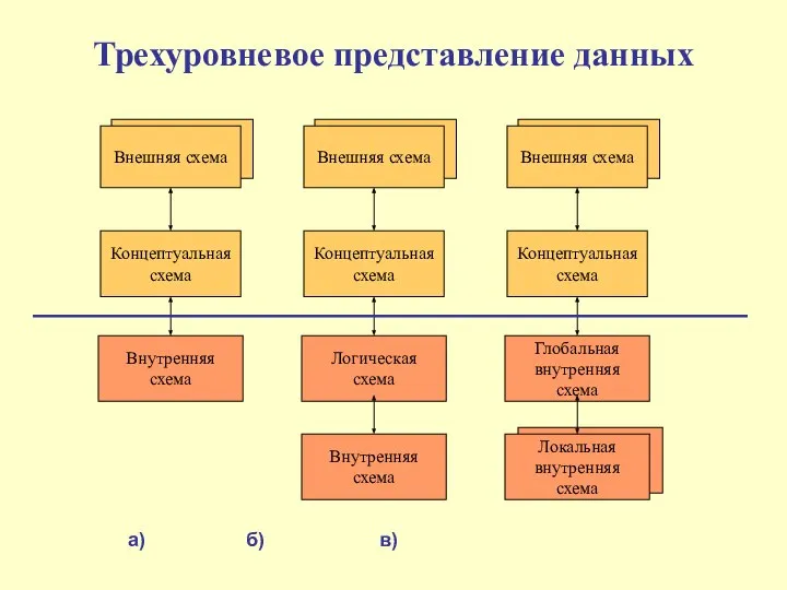 Трехуровневое представление данных Внешняя схема Внешняя схема Концептуальная схема Внутренняя схема