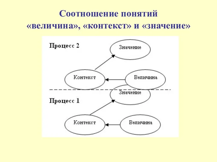 Соотношение понятий «величина», «контекст» и «значение»