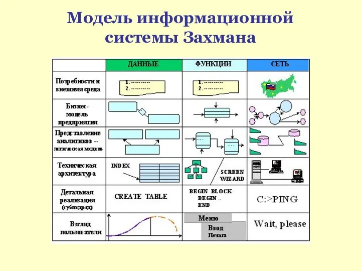 Модель информационной системы Захмана