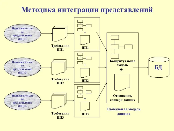 Методика интеграции представлений Пользовательское представление (ПП) 1 Пользовательское представление (ПП) 2