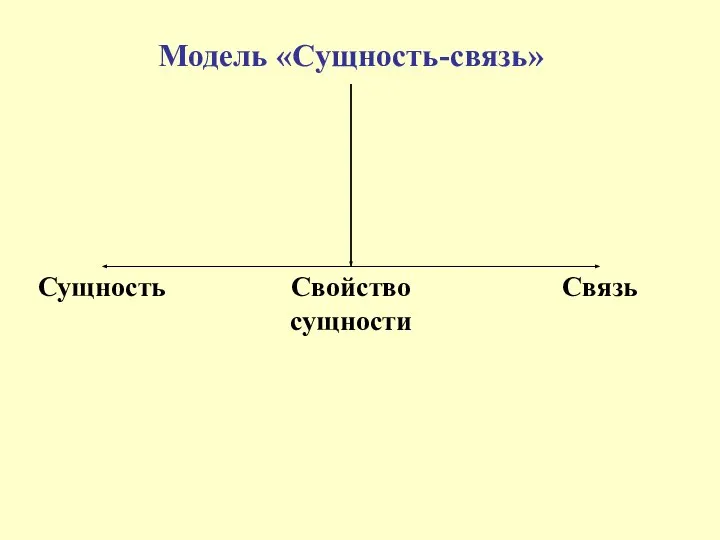 Модель «Сущность-связь» Сущность Свойство сущности Связь