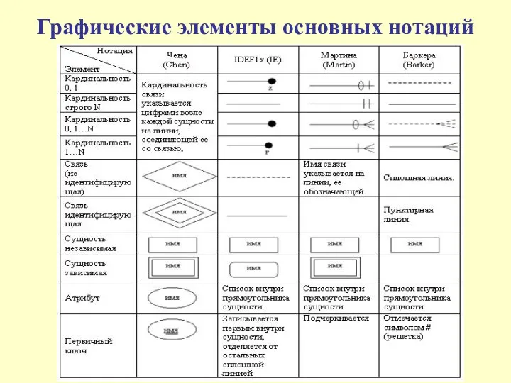 Графические элементы основных нотаций