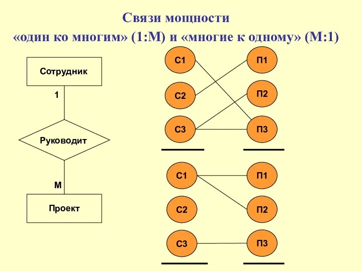 Связи мощности «один ко многим» (1:М) и «многие к одному» (М:1)