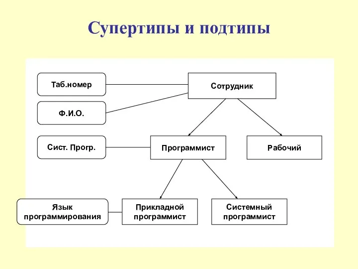 Супертипы и подтипы Сотрудник Программист Рабочий Прикладной программист Системный программист Таб.номер Ф.И.О. Сист. Прогр. Язык программирования