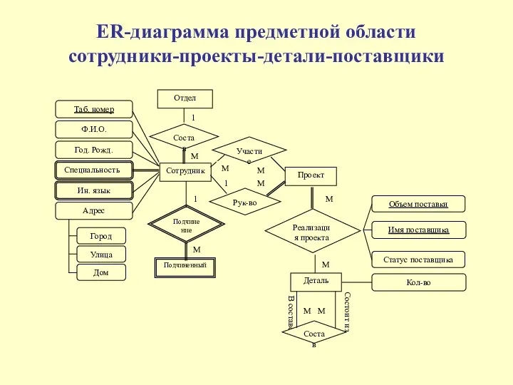 ER-диаграмма предметной области сотрудники-проекты-детали-поставщики
