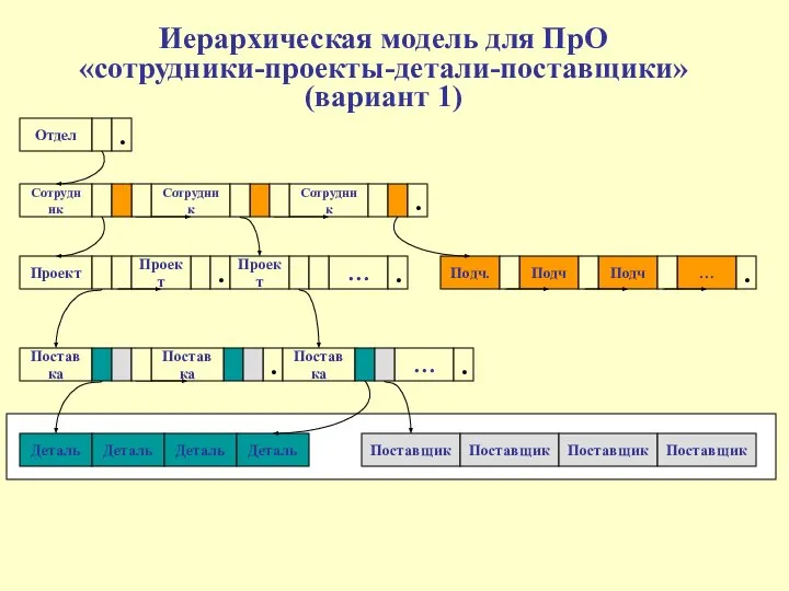 Иерархическая модель для ПрО «сотрудники-проекты-детали-поставщики» (вариант 1) Отдел Сотрудник Сотрудник Сотрудник