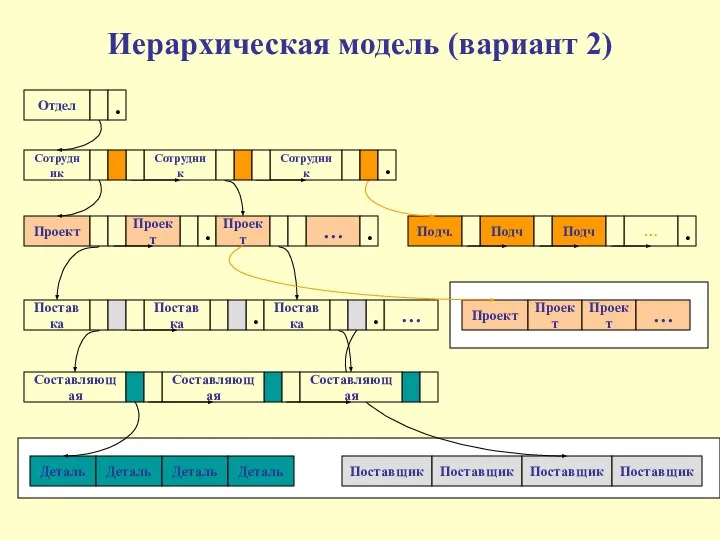 Иерархическая модель (вариант 2) Отдел Сотрудник Сотрудник Сотрудник … . Подч