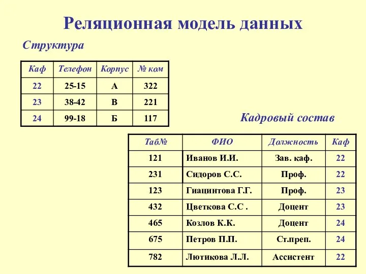 Реляционная модель данных Структура Кадровый состав