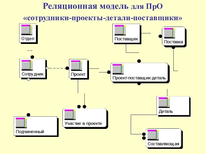 Реляционная модель для ПрО «сотрудники-проекты-детали-поставщики»