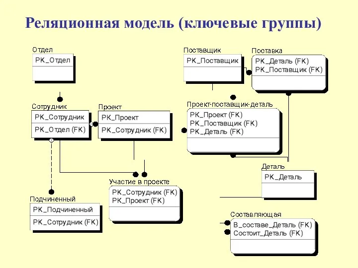 Реляционная модель (ключевые группы)