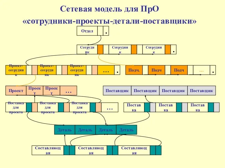 Сетевая модель для ПрО «сотрудники-проекты-детали-поставщики» Отдел Сотрудник Сотрудник Сотрудник … .