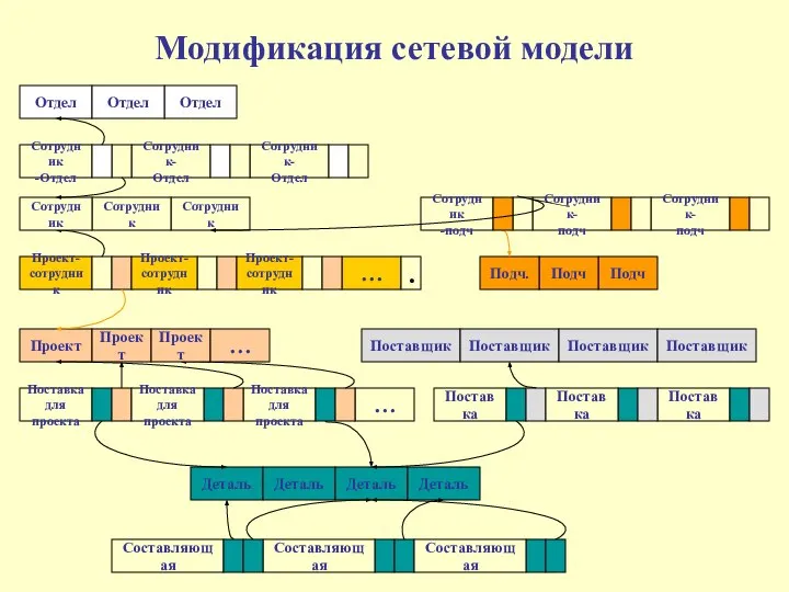 Модификация сетевой модели Отдел Сотрудник- Отдел Сотрудник- Отдел Сотрудник -Отдел Подч