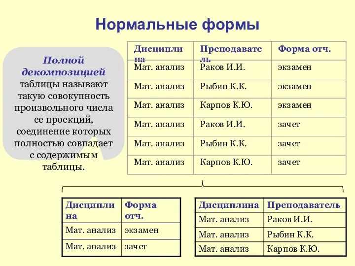 Нормальные формы Полной декомпозицией таблицы называют такую совокупность произвольного числа ее