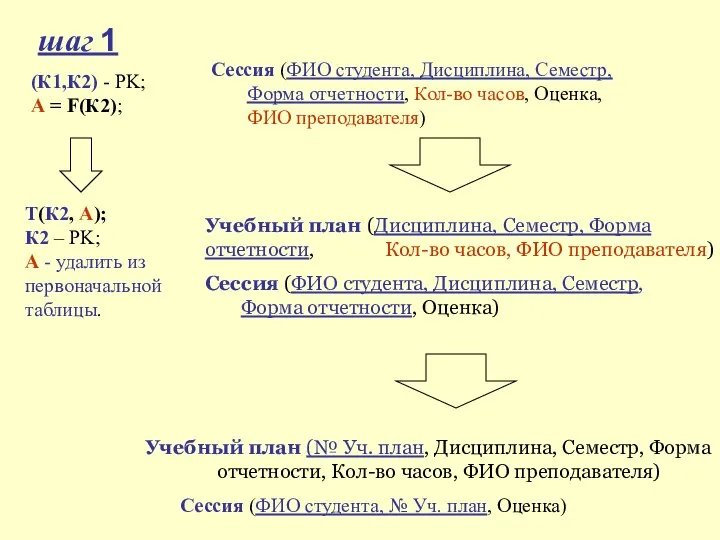 шаг 1 (К1,К2) - PK; А = F(К2); Т(К2, А); К2