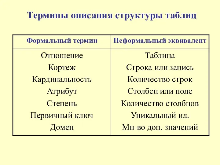 Термины описания структуры таблиц