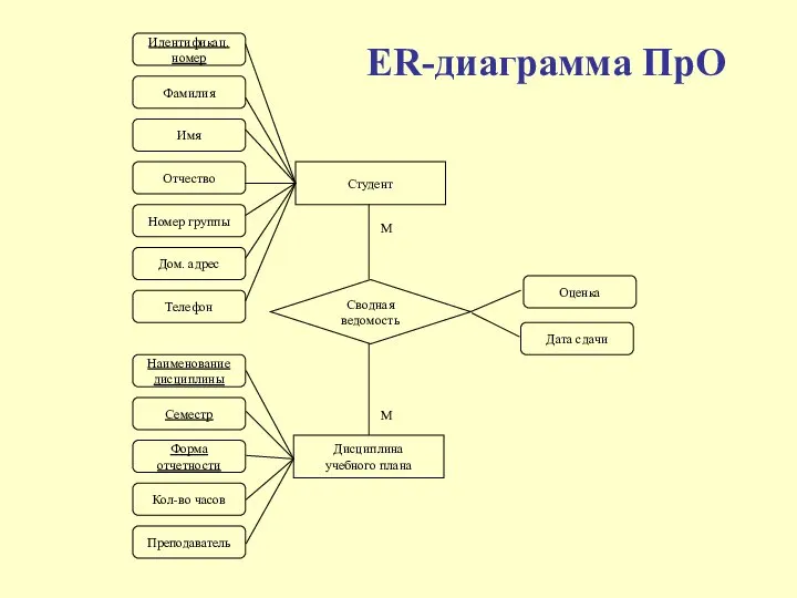 ER-диаграмма ПрО