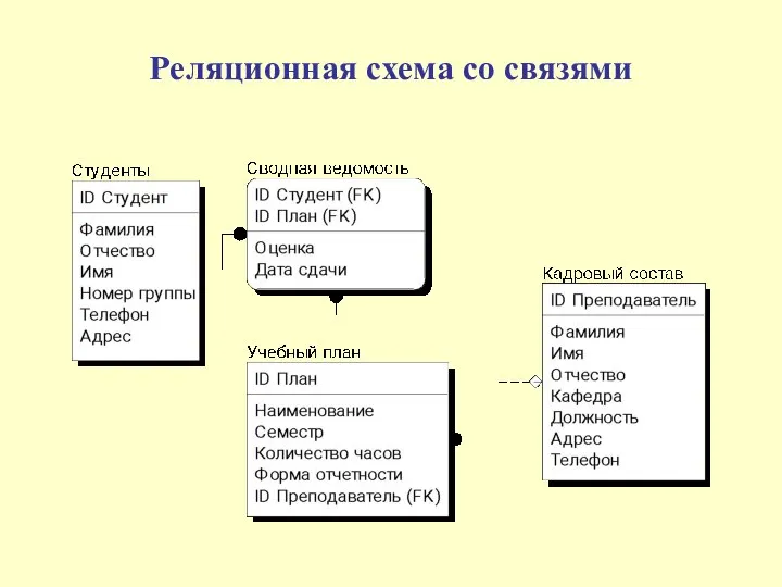 Реляционная схема со связями