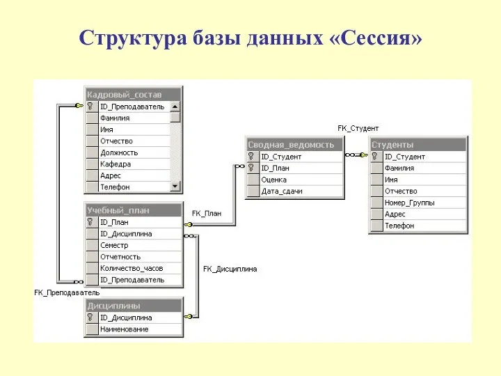 Структура базы данных «Сессия»