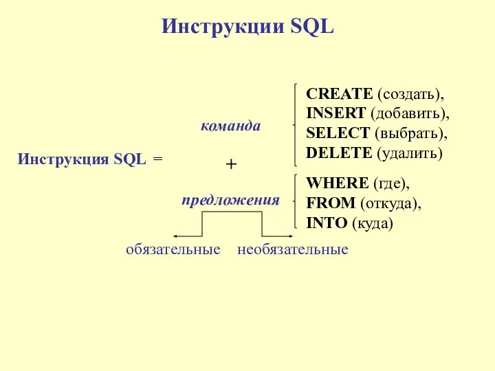 Инструкции SQL Инструкция SQL команда предложения обязательные CREATE (создать), INSERT (добавить),