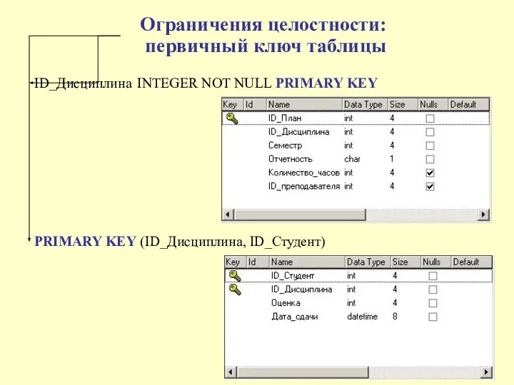 Ограничения целостности: первичный ключ таблицы ID_Дисциплина INTEGER NOT NULL PRIMARY KEY PRIMARY KEY (ID_Дисциплина, ID_Студент)