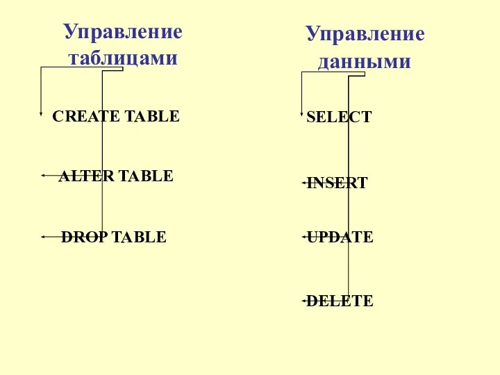 Управление таблицами CREATE TABLE ALTER TABLE DROP TABLE Управление данными SELECT INSERT UPDATE DELETE