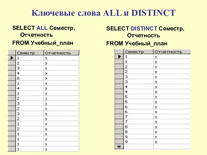 Ключевые слова ALL и DISTINCT SELECT ALL Семестр, Отчетность FROM Учебный_план