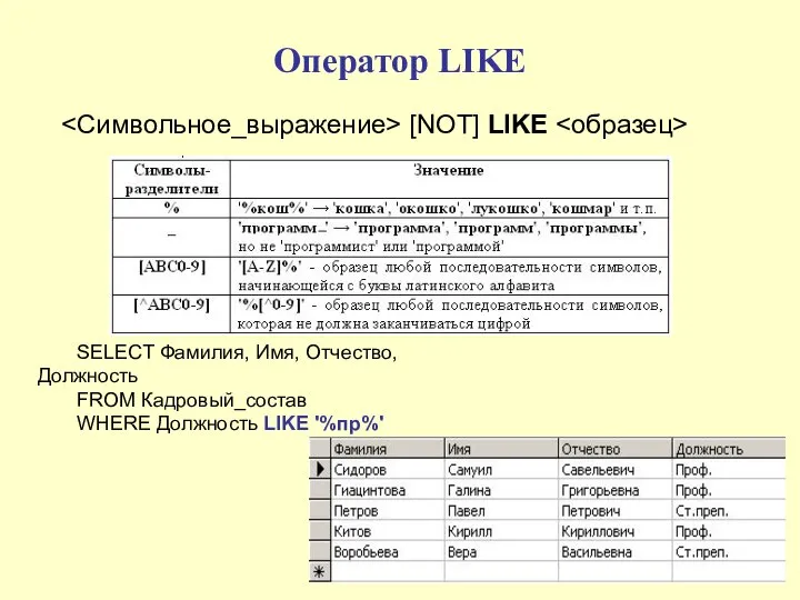 Оператор LIKE [NOT] LIKE SELECT Фамилия, Имя, Отчество, Должность FROM Кадровый_состав WHERE Должность LIKE '%пр%'