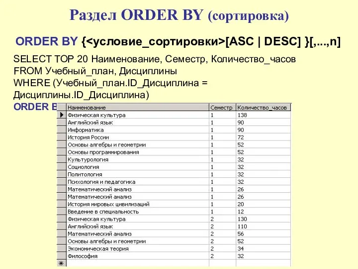 Раздел ORDER BY (сортировка) SELECT TOP 20 Наименование, Семестр, Количество_часов FROM