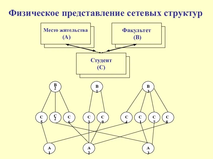 Физическое представление сетевых структур Место жительства (А) Факультет (В) Студент (С)
