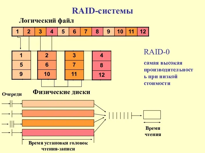 RAID-системы Физические диски Логический файл Время установки головок чтения-записи Время чтения