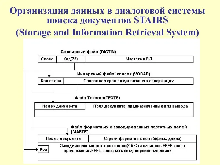 Организация данных в диалоговой системы поиска документов STAIRS (Storage and Information Retrieval System)
