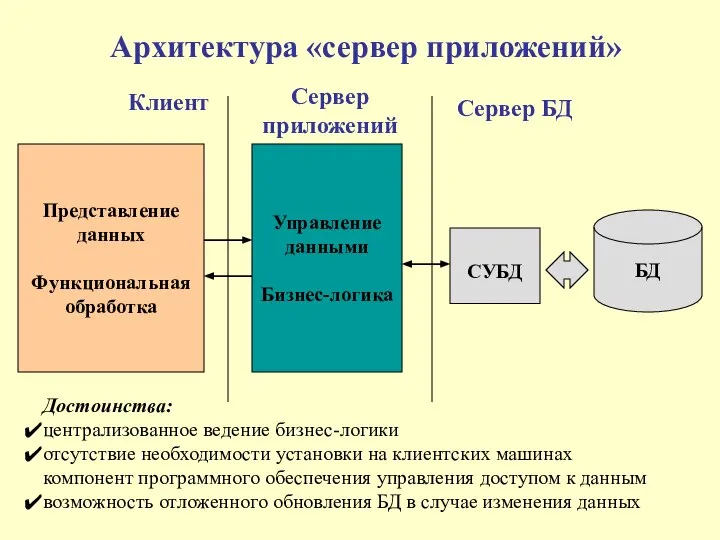 Архитектура «сервер приложений» Представление данных Функциональная обработка Управление данными Бизнес-логика СУБД