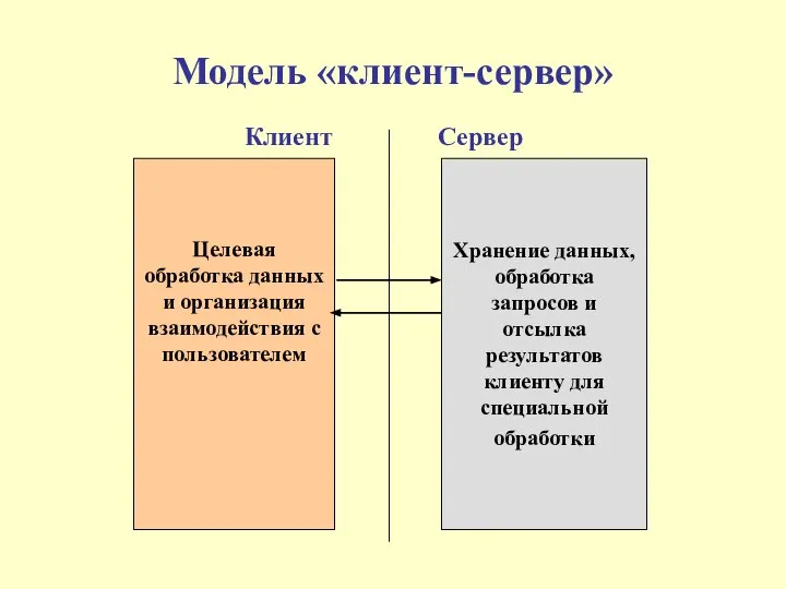 Модель «клиент-сервер» Целевая обработка данных и организация взаимодействия с пользователем Хранение