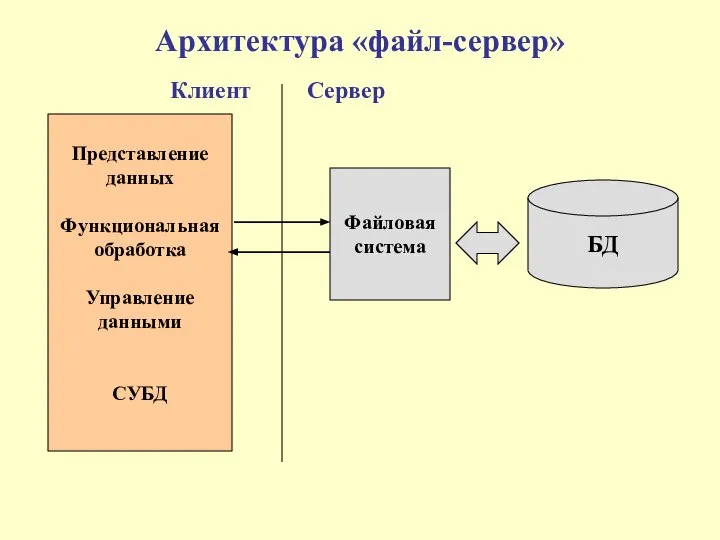 Архитектура «файл-сервер» Представление данных Функциональная обработка Управление данными СУБД Файловая система БД Клиент Сервер