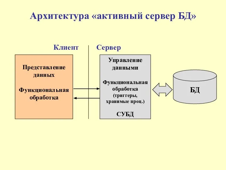 Архитектура «активный сервер БД» Представление данных Функциональная обработка Управление данными Функциональная