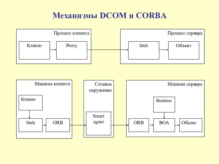 Механизмы DCОМ и CORBA