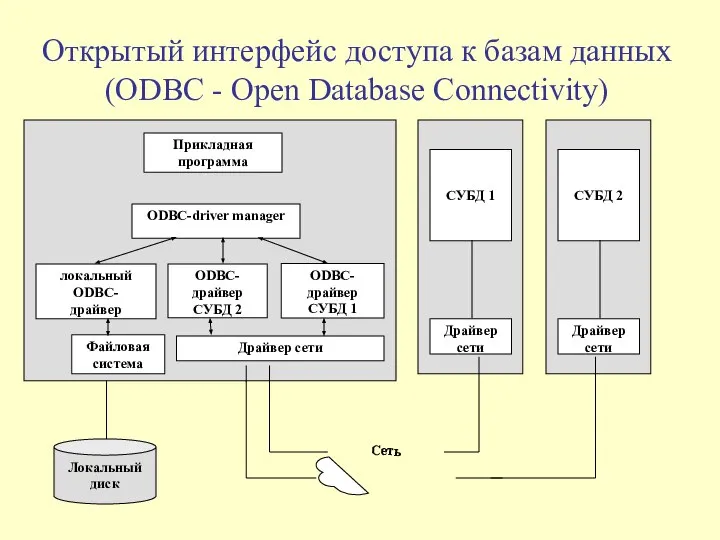 Открытый интерфейс доступа к базам данных (ODBC - Open Database Connectivity)